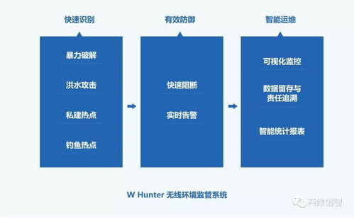 W-Hunter 企業(yè)級(jí)無線環(huán)境管控解決方案